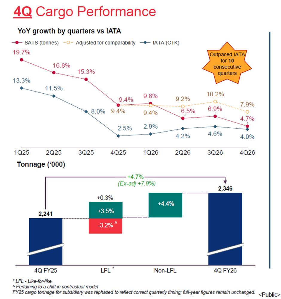 SATS Records Resilient Cargo Growth