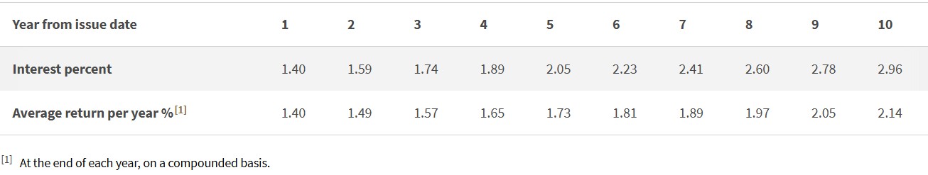 SBMAY26 GX26050H ssb bond returns