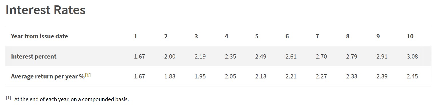 SBNOV26 GX26110X ssb bond interest rate return