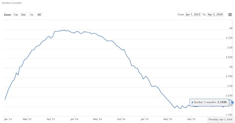 SERT - 3-month Euribor fell by 80 basis points in 1H 2025 to 1.94%