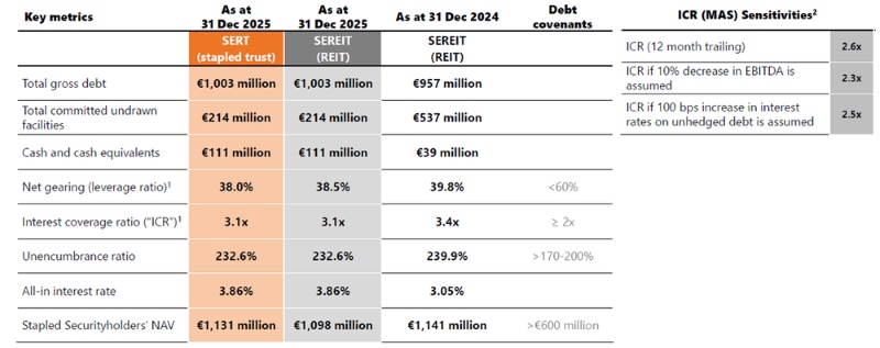 SERT - Ample liquidity and investment-grade quality capital metrics