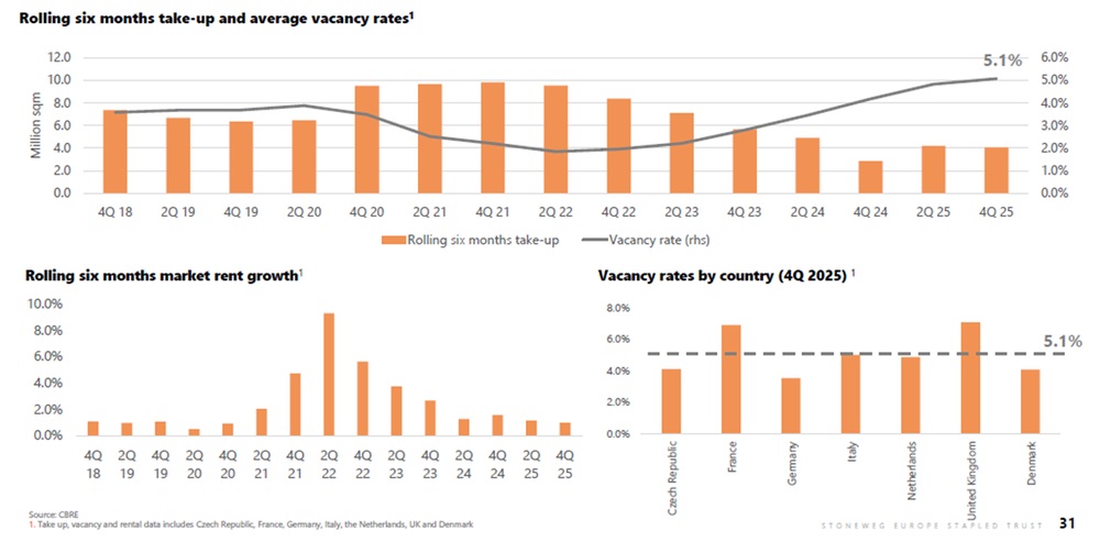 SERT - European logistics market vacancy rates are stabilising at c. 5%