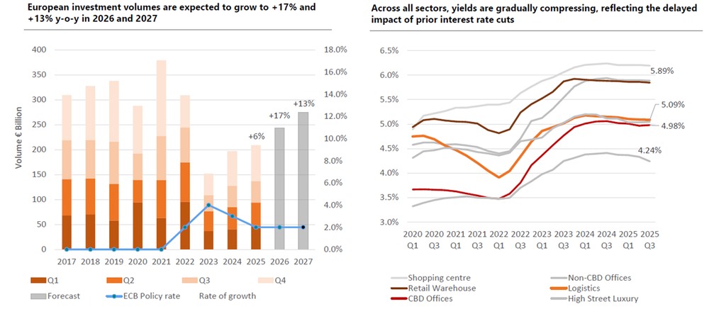 SERT - European real estate market cycle is turning upward
