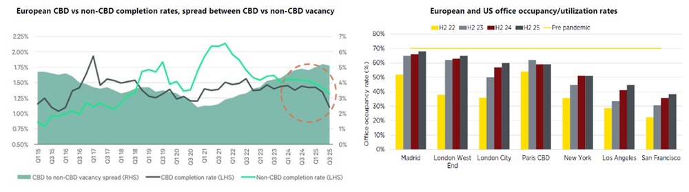 SERT - Improving CBD office fundamentals expected to drive prime rents