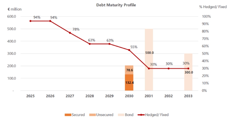 SERT - No debt maturities till 2030