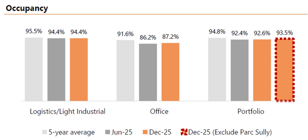 SERT - Occupancy by segment
