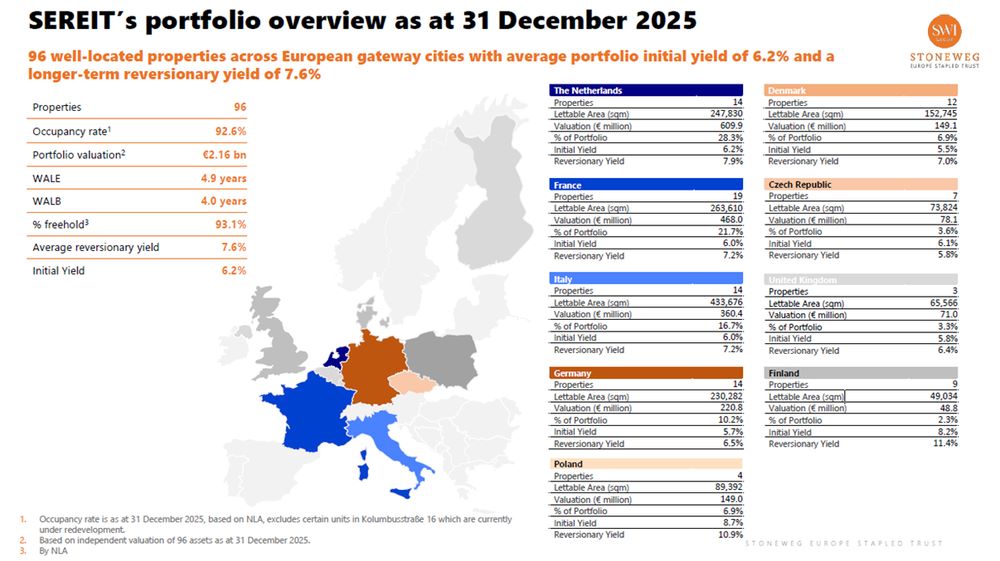 SERT - Portfolio overview