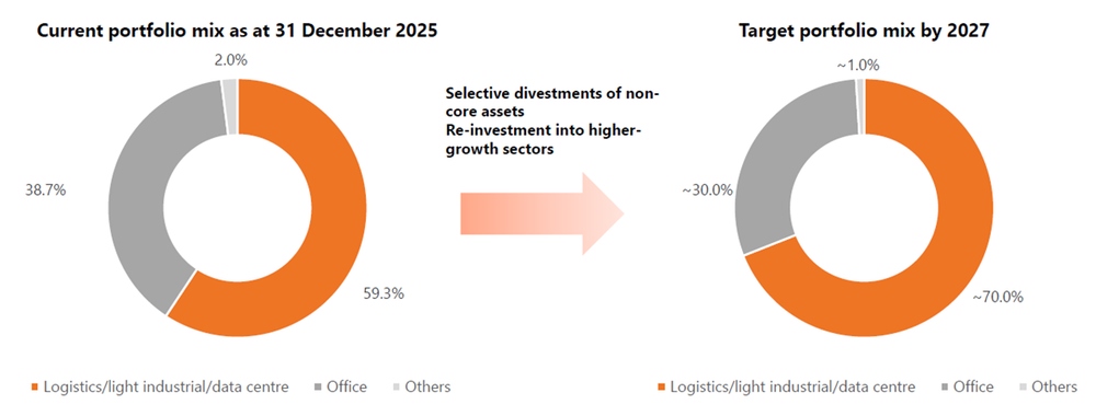 SERT - Strategic focus on logistics and data centres to support income resilience and growth
