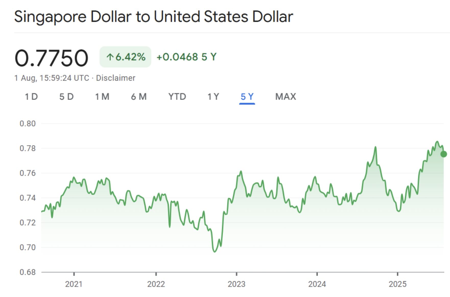 SGD vs USD exchange rate