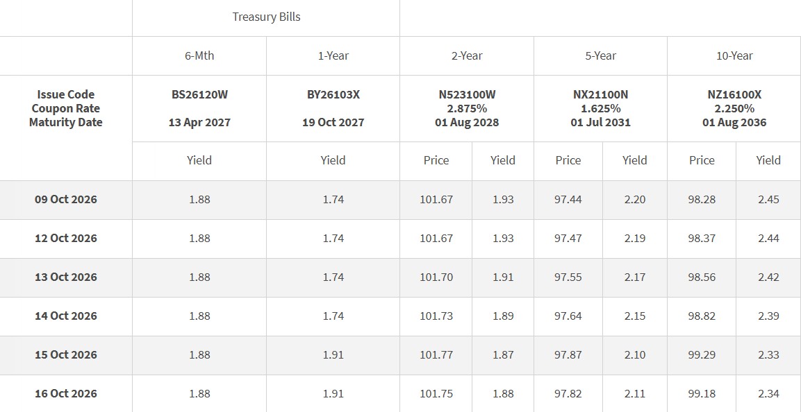 SGS Closing Yields 16 October 2026