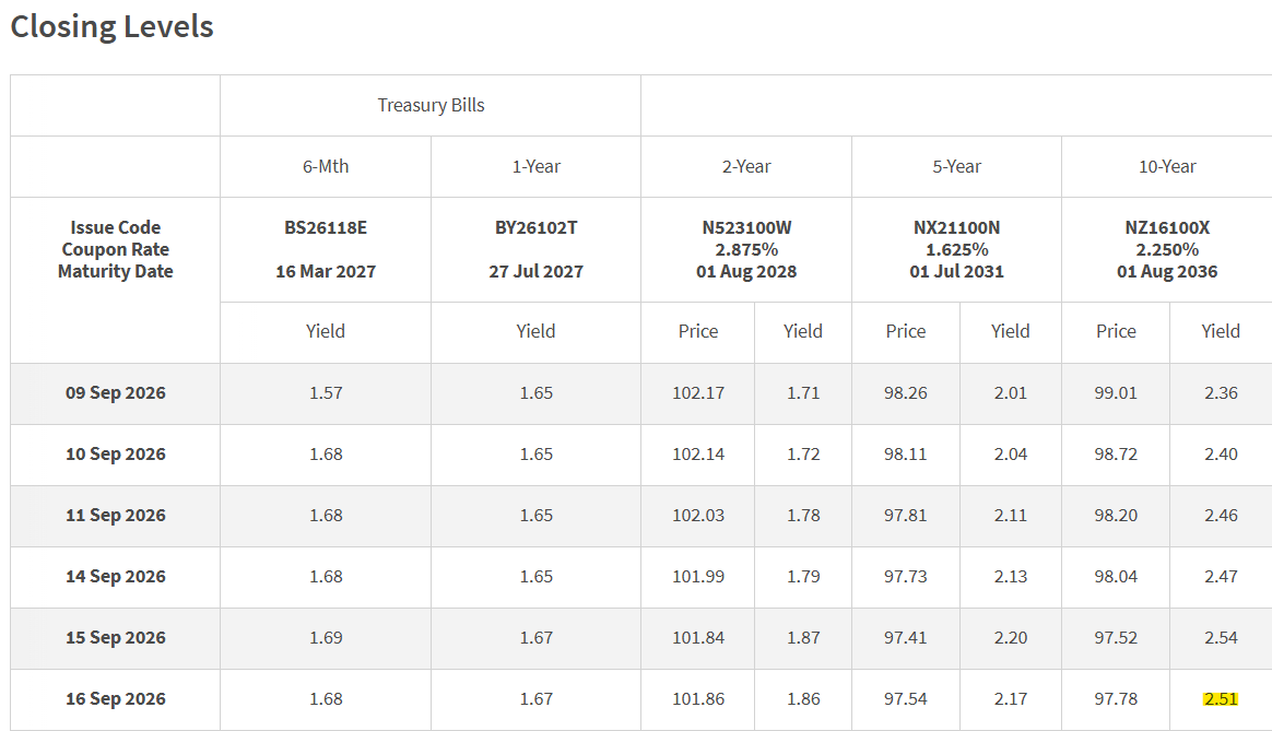 SGS Closing Yields 16 September 2026