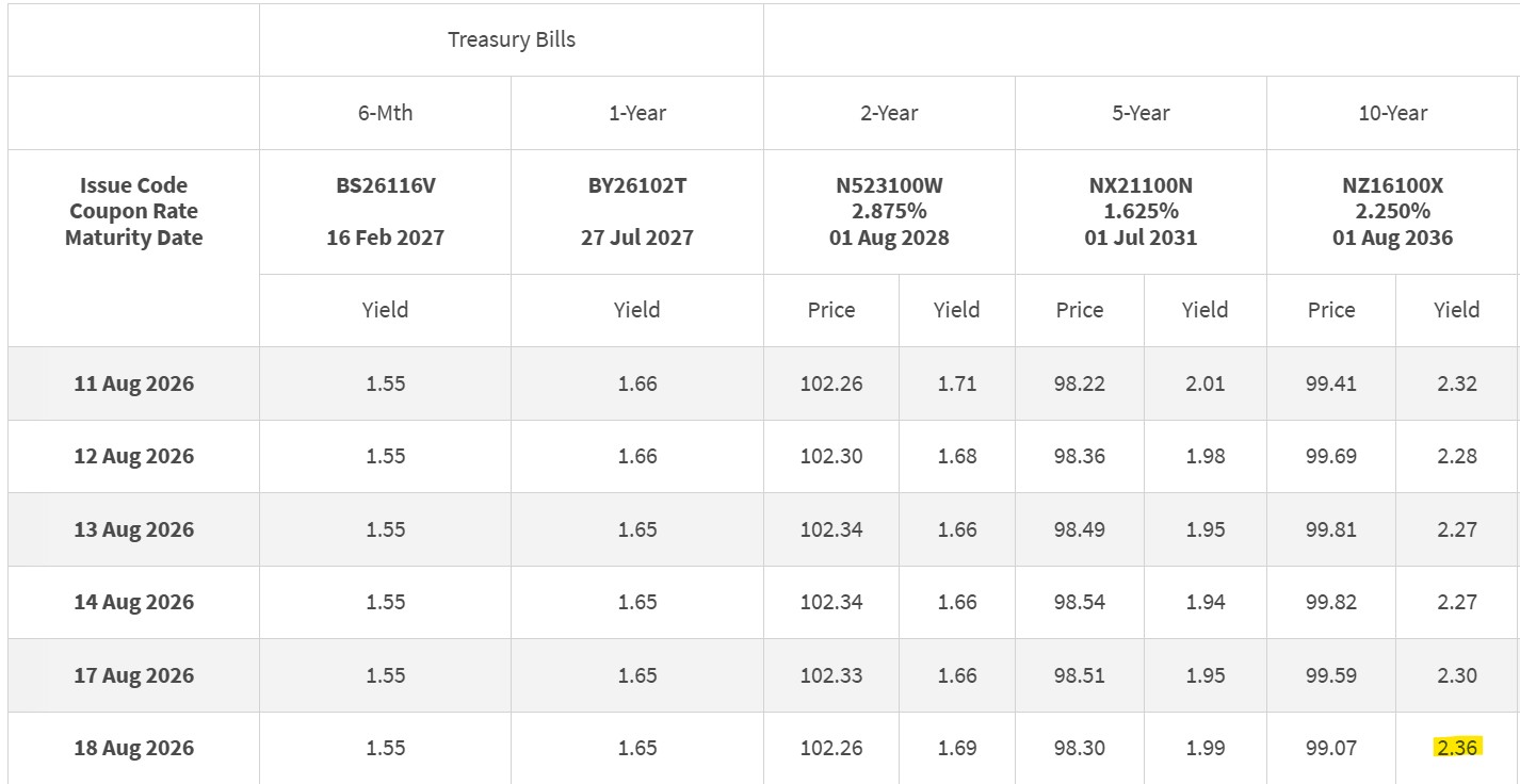 SGS Closing Yields 19 August 2026