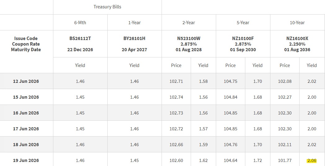 SGS Closing Yields 19 june 2026