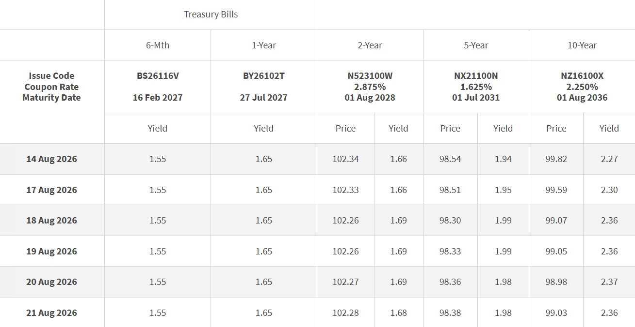 SGS Closing Yields 21 August 2026