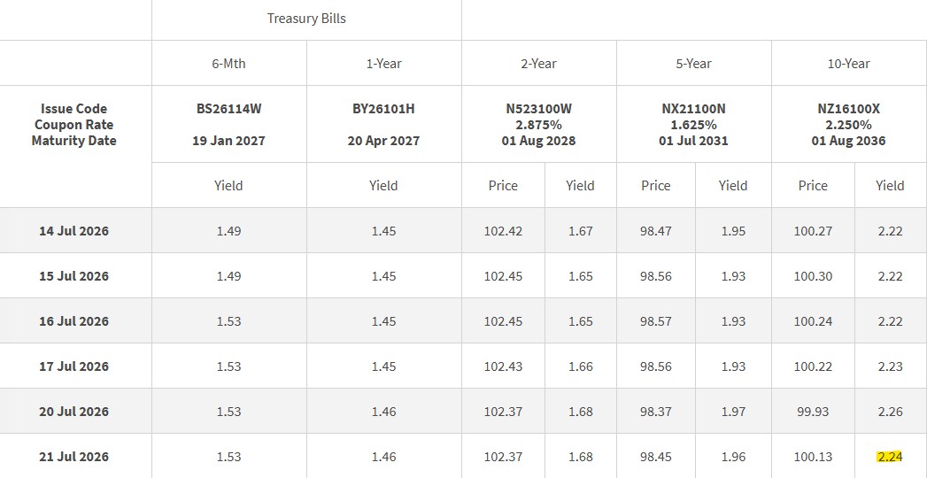 SGS Closing Yields 22 July 2026