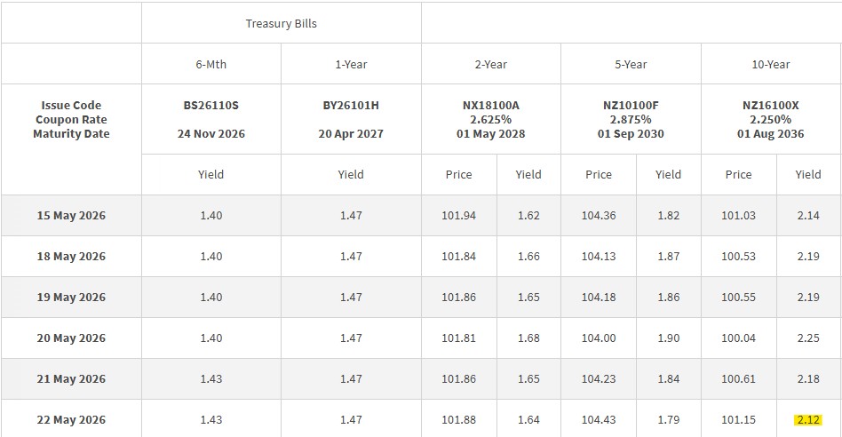SGS Closing Yields 22 May 2026