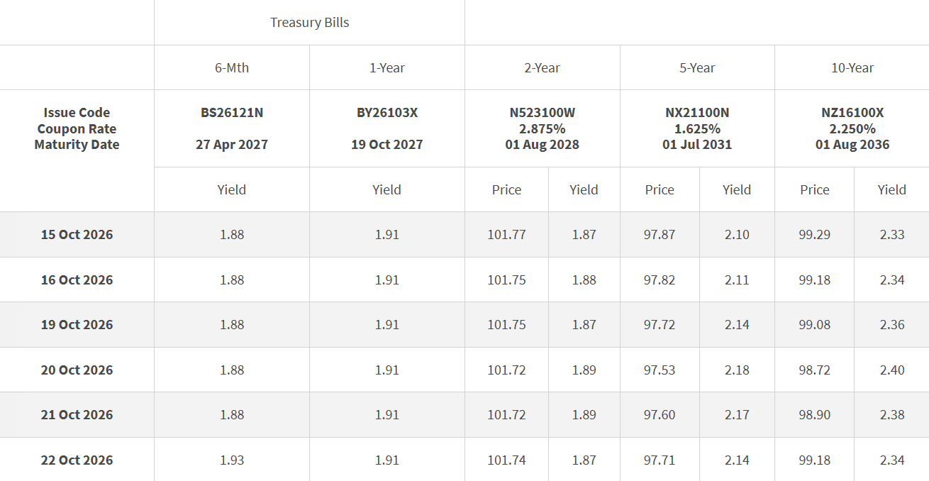 SGS Closing Yields 22 October 2026