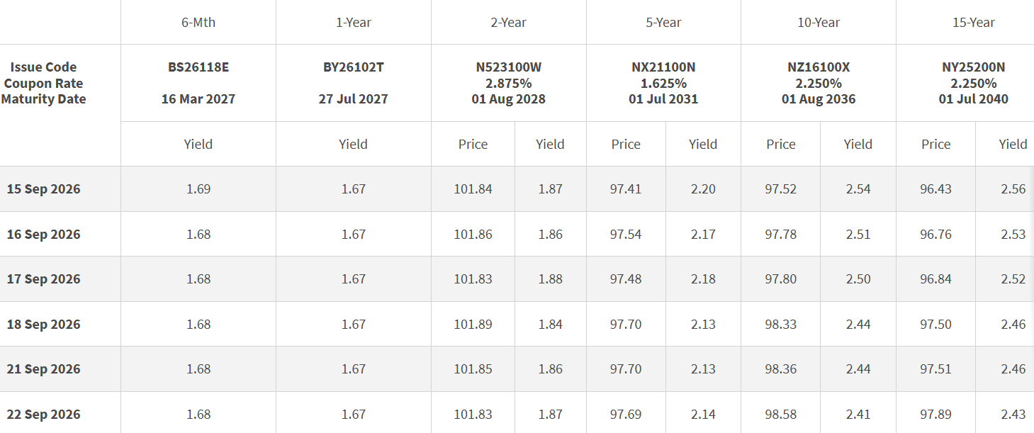 SGS Closing Yields 22 September 2026