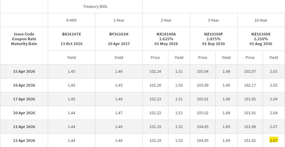 SGS Closing Yields 22 april 2026