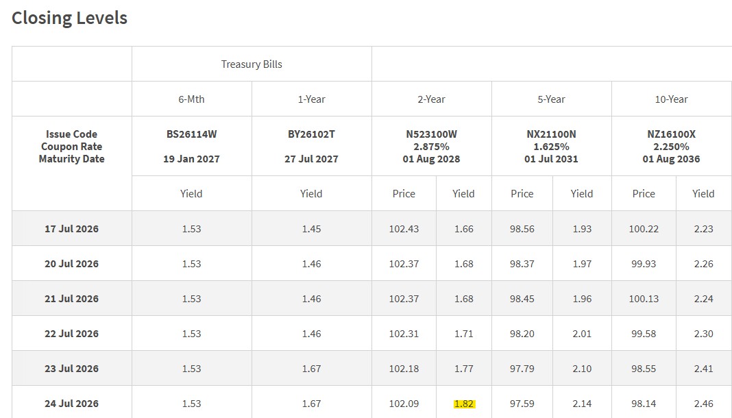 SGS Closing yields 27 July 2026