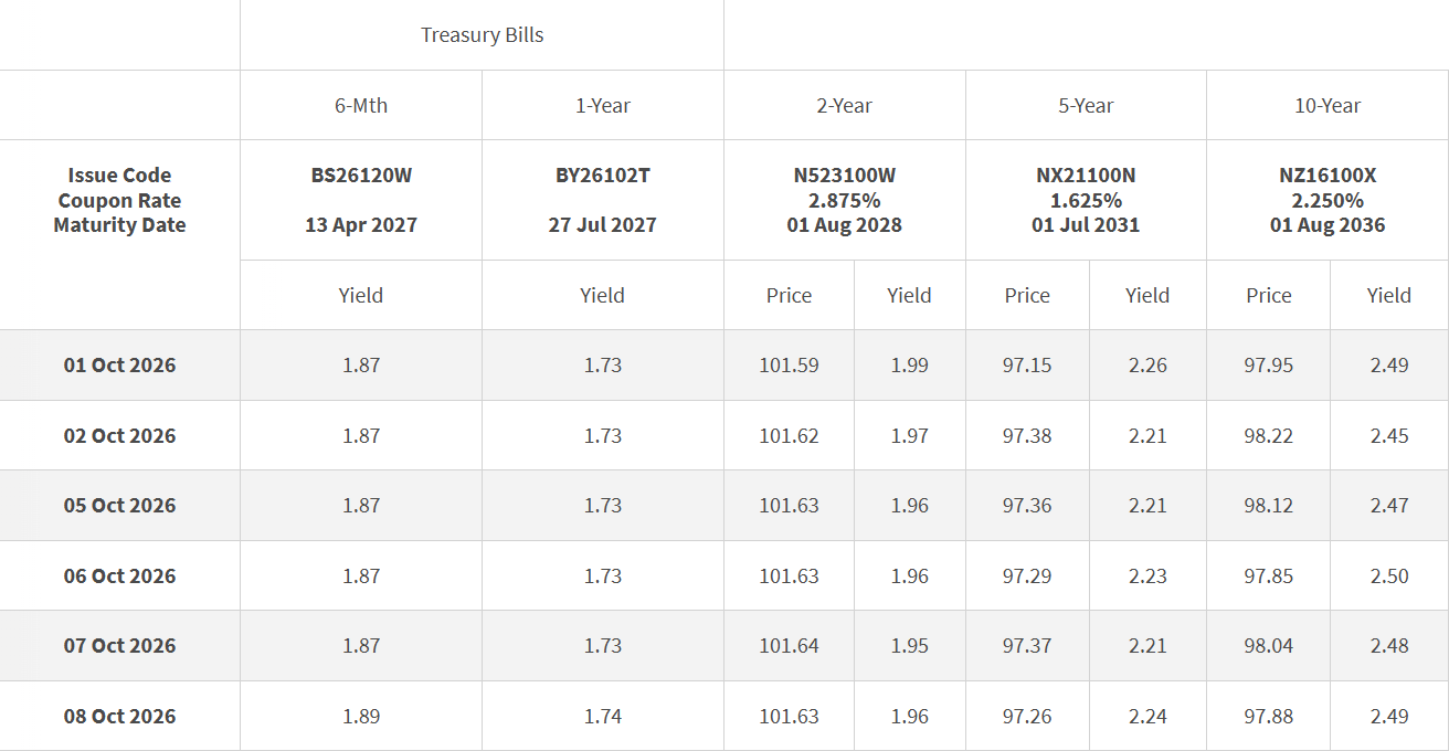 SGS Daily Closing Yields 8 October 2026