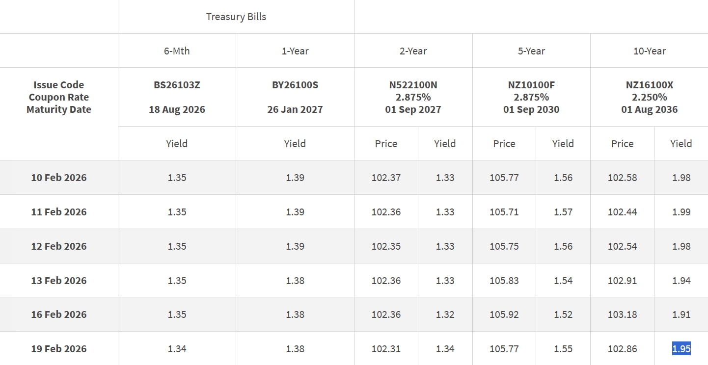 SGS daily closing levels