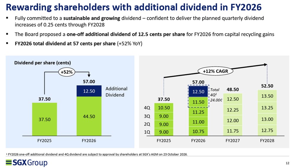 SGX Boosts Dividends for Shareholders