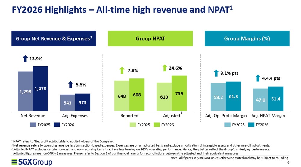 SGX Delivers Record FY2026 Performance