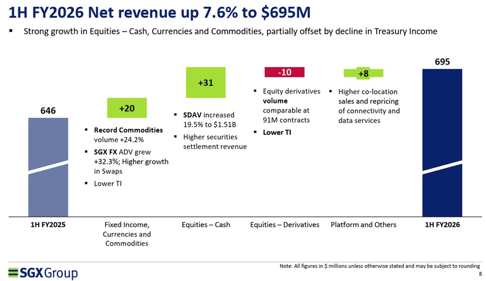 SGX Delivers Strong Revenue Growth
