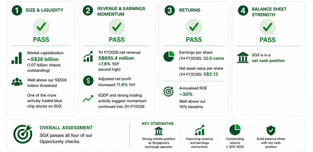 SGX Excels Across Key Metrics