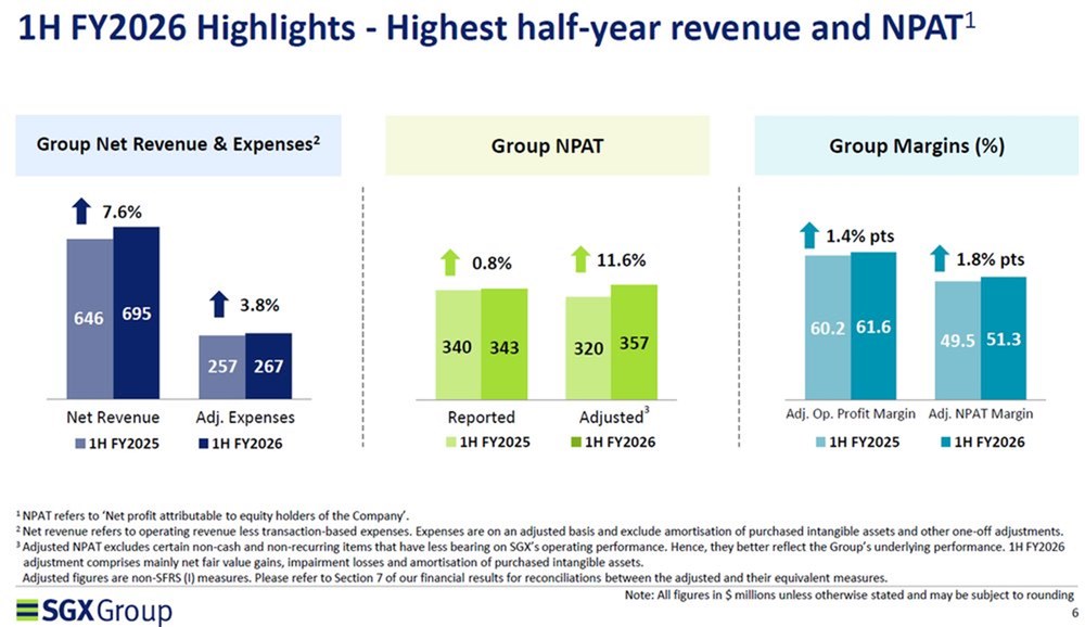 SGX 1H FY2026 Financial Performance and Margin Trends
