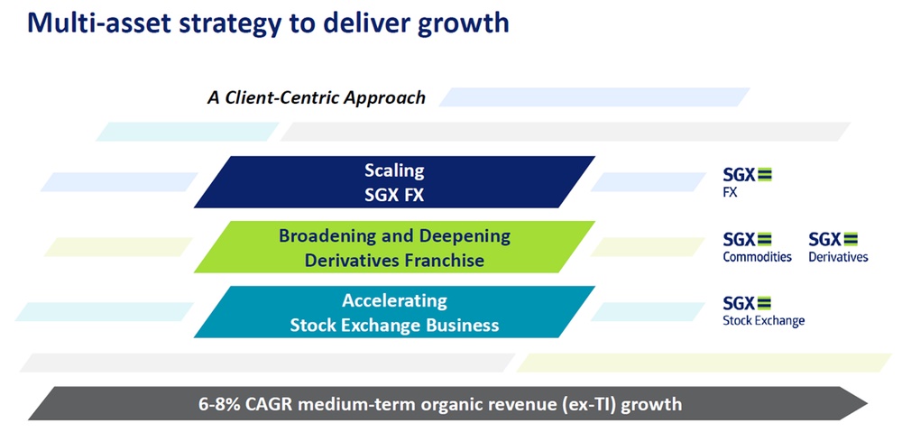 SGX Multi Asset Strategy Driving Growth