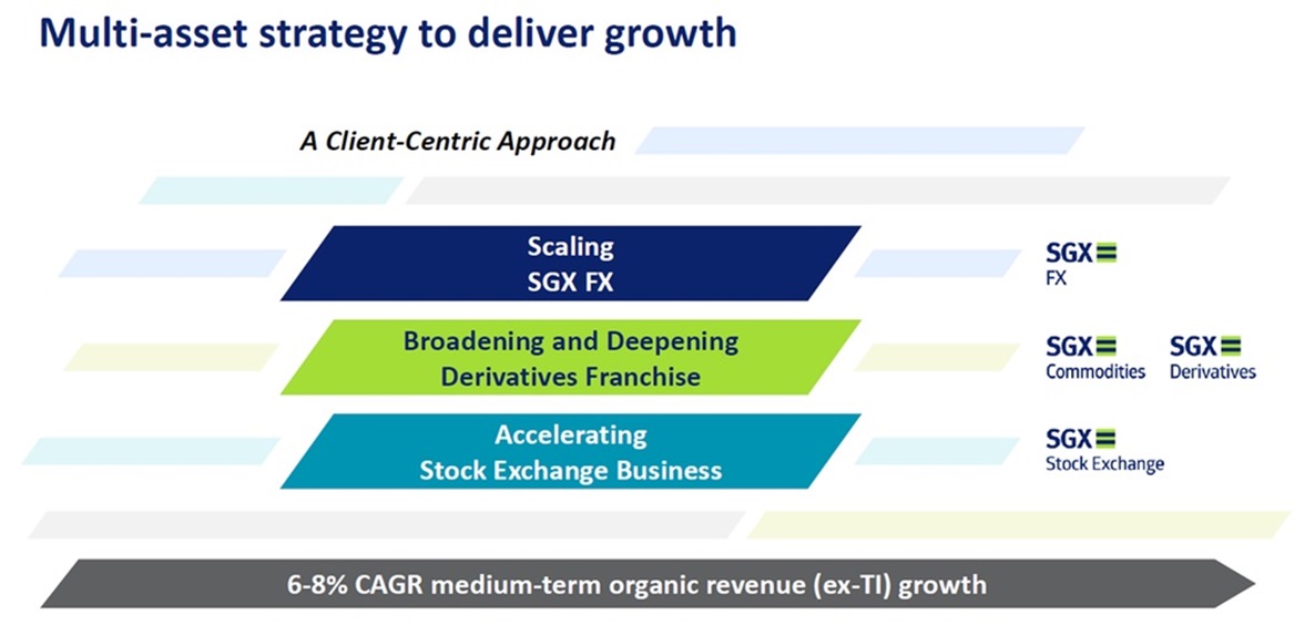 SGX 1H FY2026 Multi Asset Strategy Driving Growth