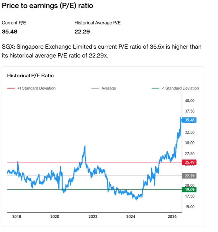 SGX PE Reaches Multi Year High