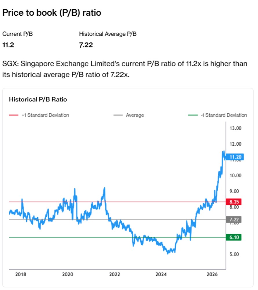SGX Price To Book Premium Expands