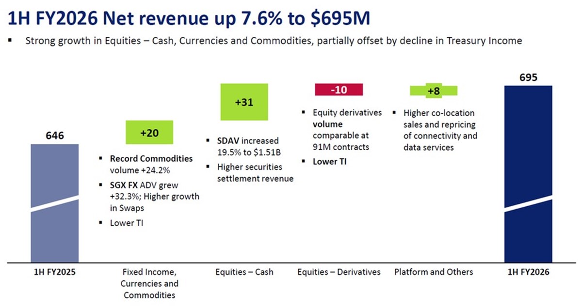 SGX 1H FY2026 Revenue Growth Driven by Equities