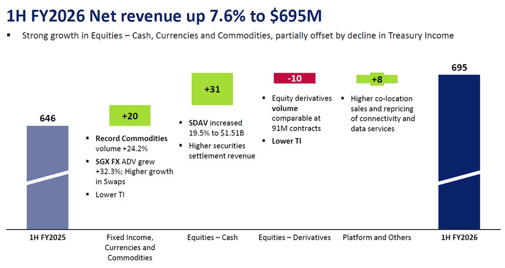 SGX Revenue Growth Driven by Equities