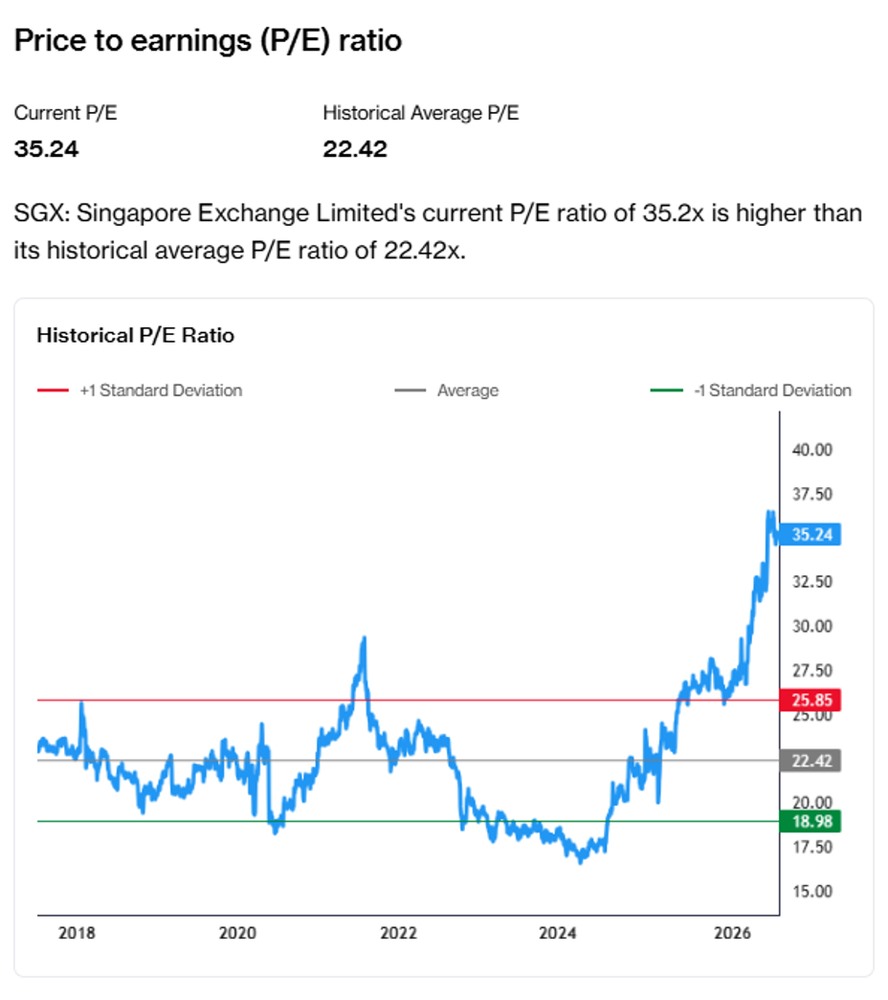 SGX Valuation Exceeds Historical Average