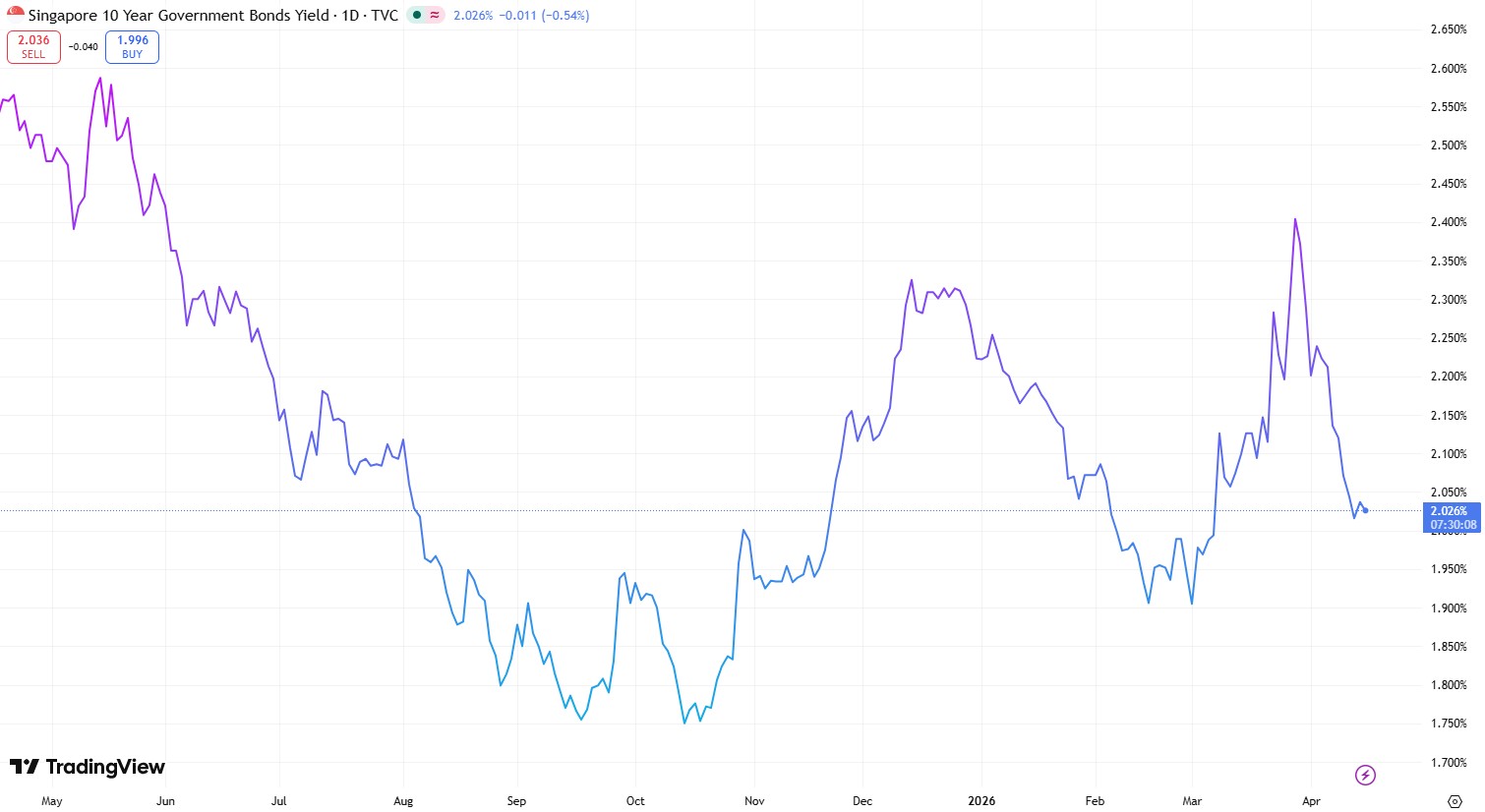 SG 10YR Government Bond Yields 16 apr 2026