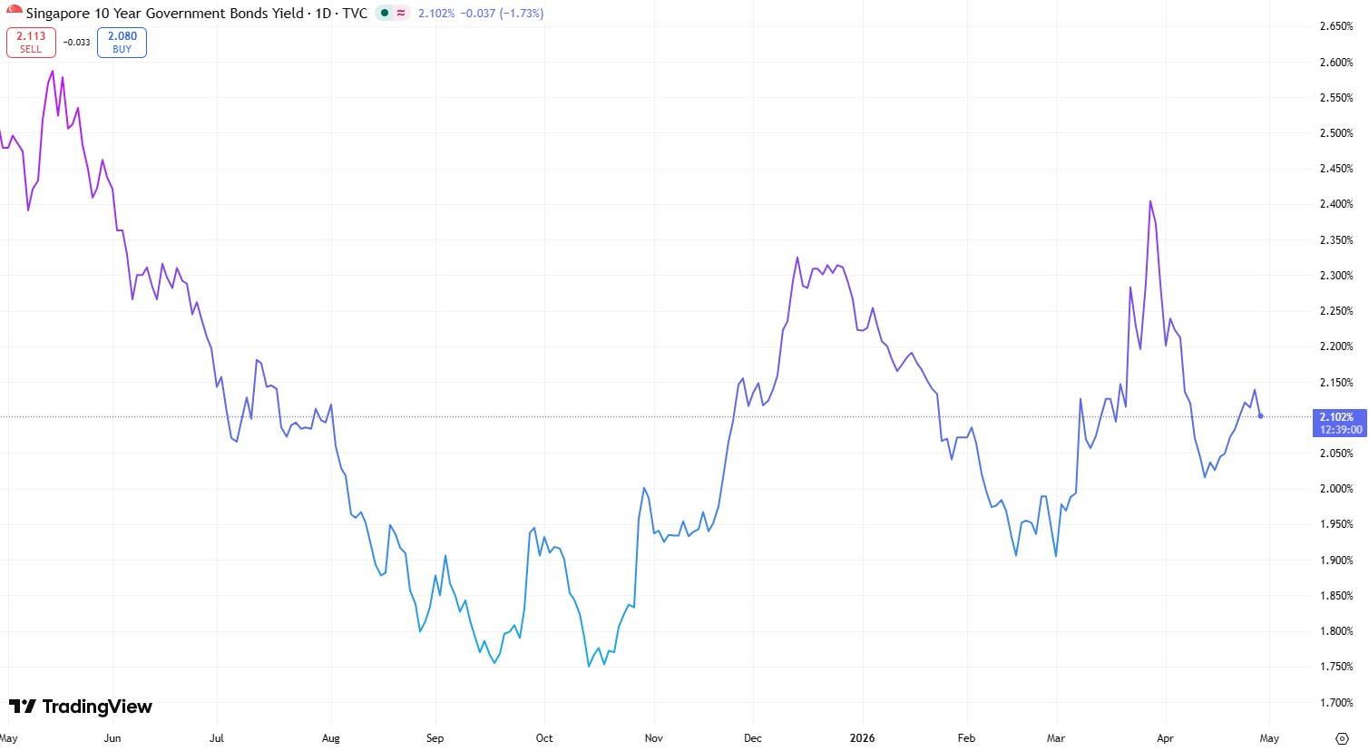 Singapore 10 year Government Bond Yields 29 apr 2026