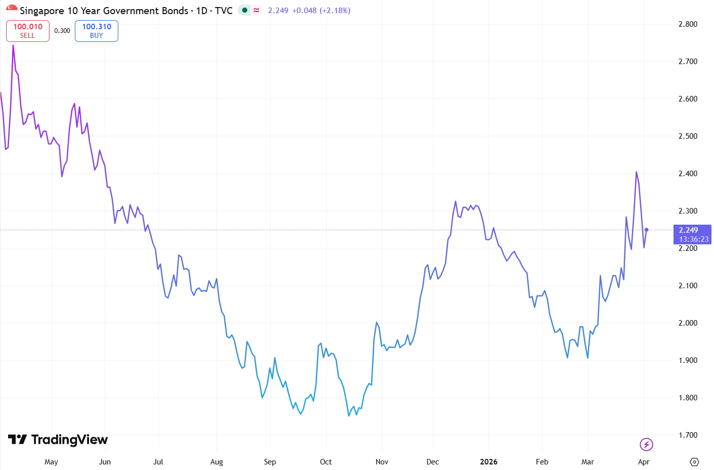 SG 10YR Government Bond Yields