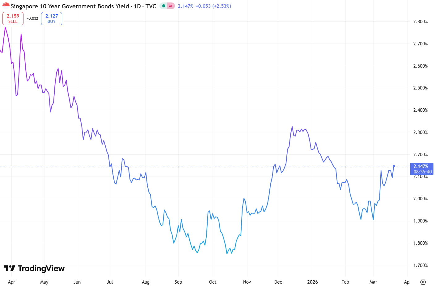 SG 10 Year Government Bonds Yield