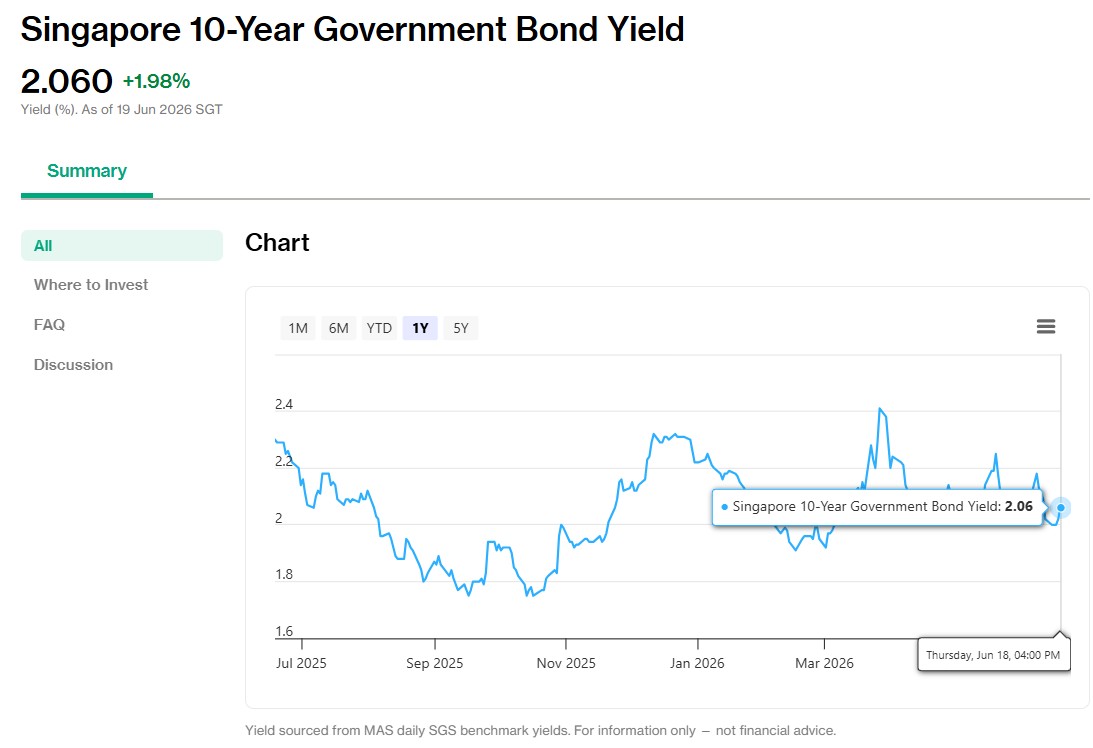 SG 10 Year Governments Bonds Yield 19 June
