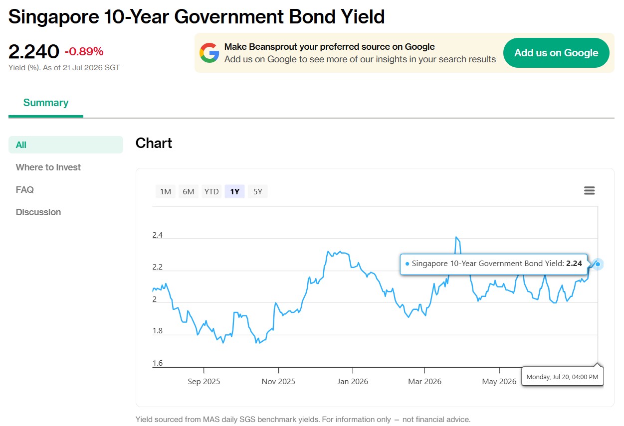 Singapore 10 Year Governments Bonds Yield 22 July
