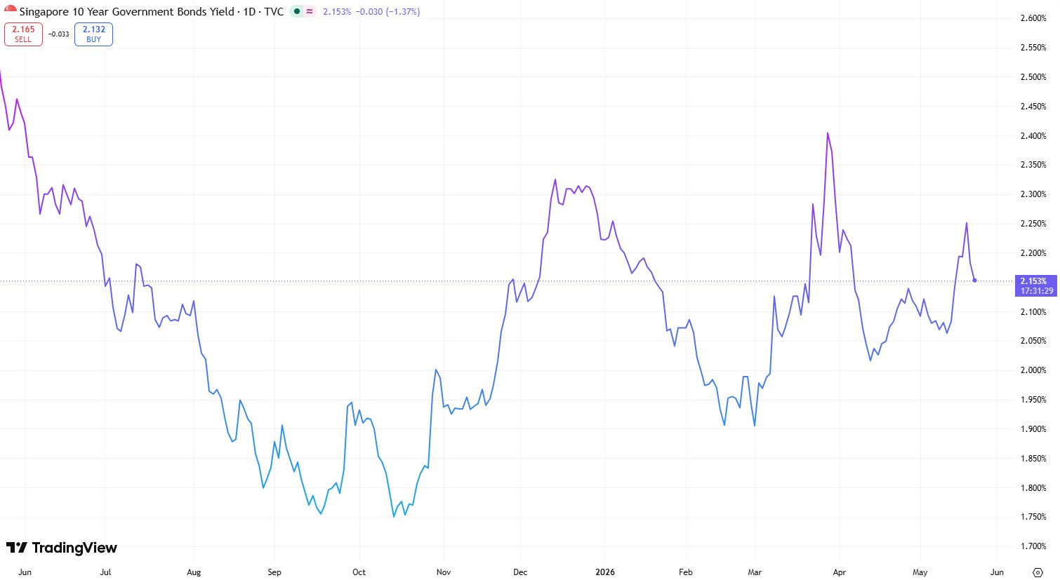 Singapore 10 Year Governments Bonds Yield 22 May 2026