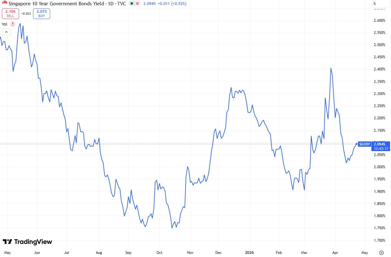 SG 10 Year Governments Bonds Yield