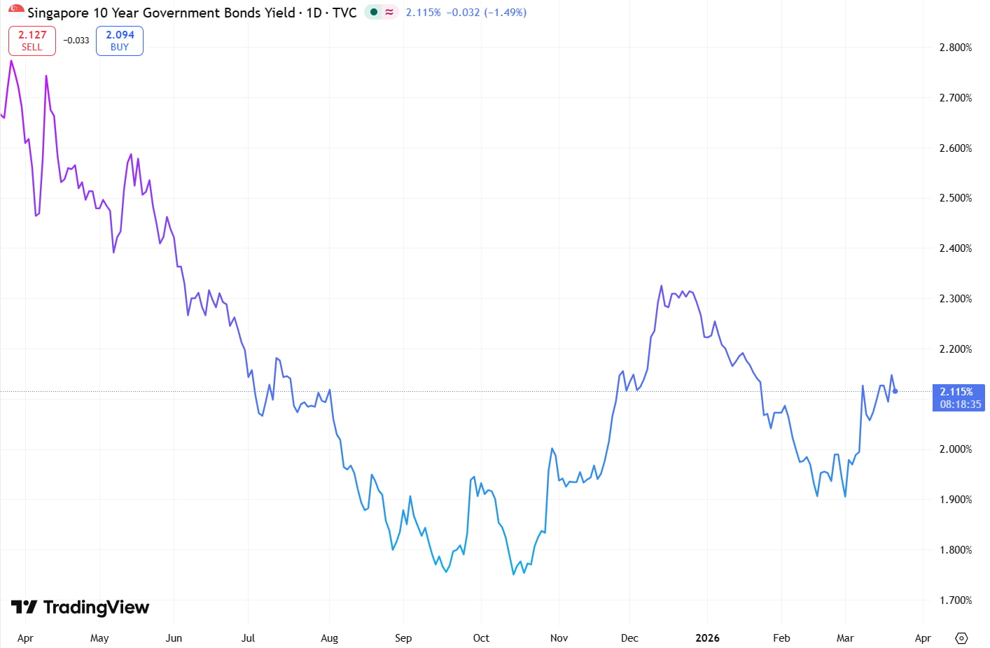 SG 10 Year Governments Bonds Yield