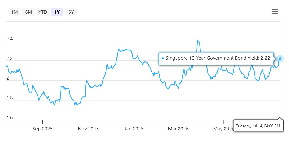 Singapore 10 year government bond yields chart as of 17 april 2026