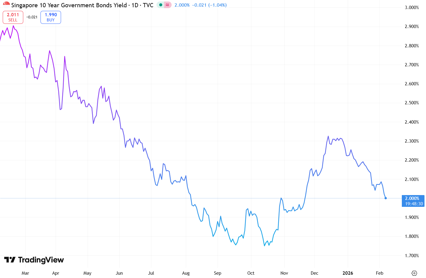 SG 10 year government bond yield