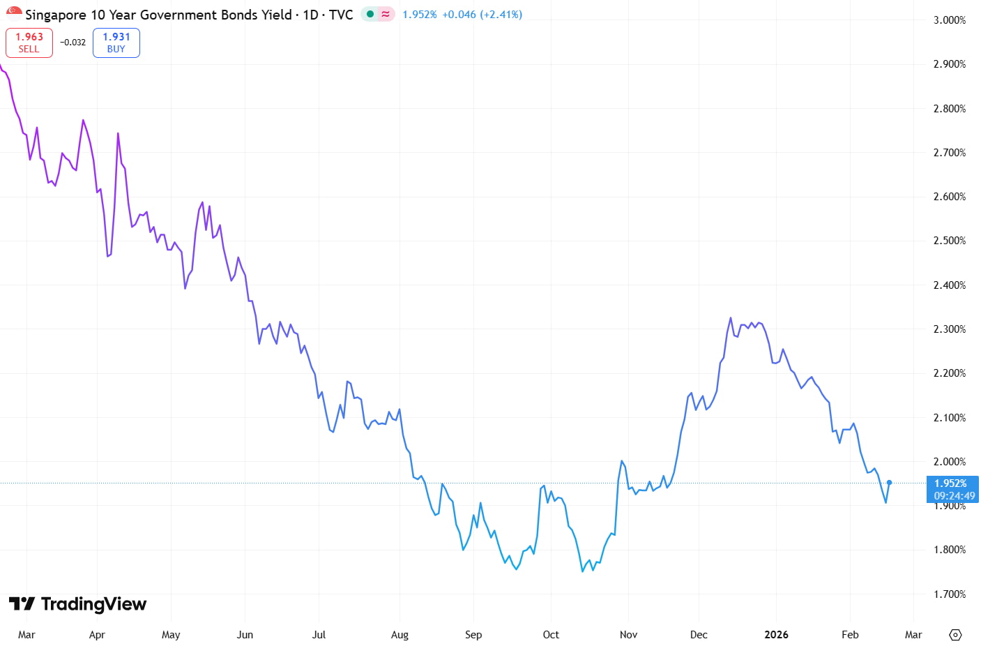 SG 10 year government bond yield